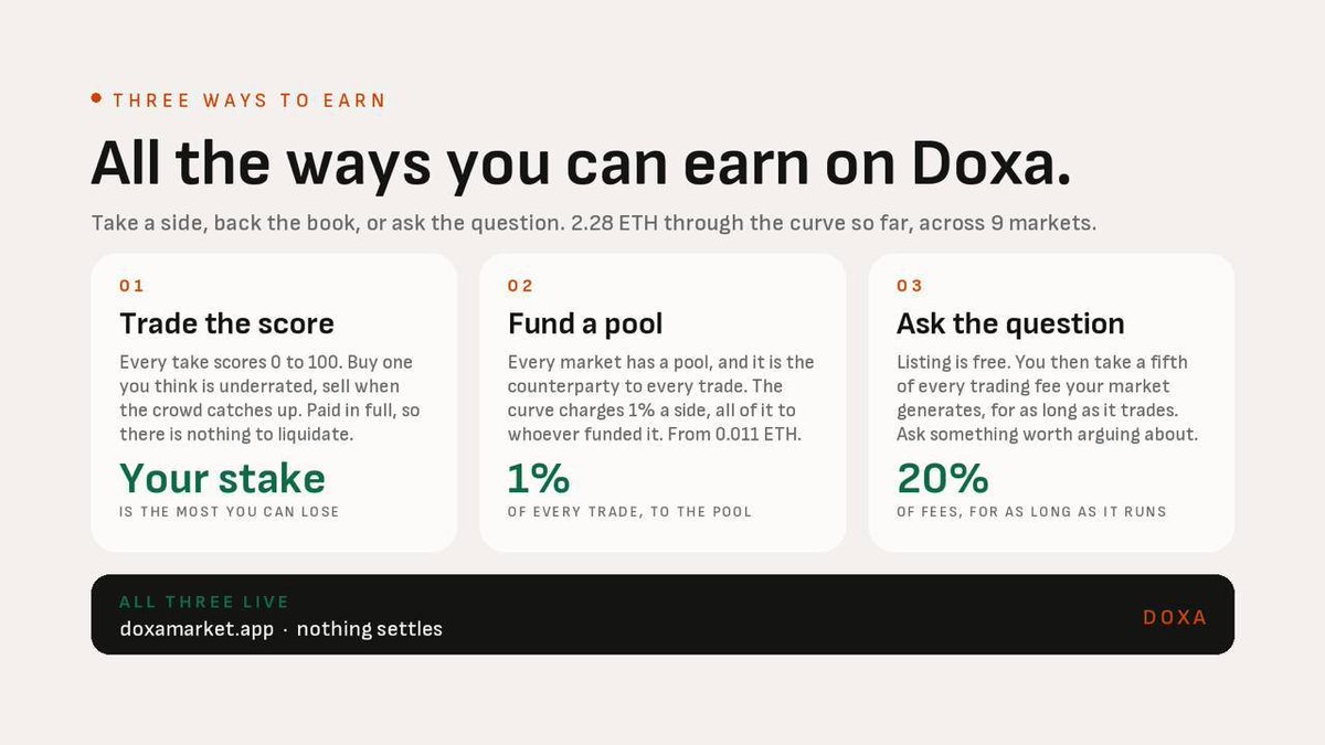 Crypto_Pericles's tweet photo. @DoxaMarketApp  ($Doxa) is a decentralized on-chain platform for trading opinions. Users buy/sell “takes” scored 0–100 based on live crowd agreement. Scores move only when capital is committed—no oracles, settlement dates, or referees.

Positions are fully paid (no leverage or liquidations). Max loss equals the amount invested; holdings can last minutes or months!

Key Features:
🟩Instant markets for any take, token pair (EVM/Solana), or person comparison
🟩1% fee per trade goes to the liquidity pool (anyone can fund pools and earn)
🟩Market creators earn a permanent 20% of all fees their market generates
🟩Non-custodial contracts with no admin keys
🟩Three ways to earn: trade a side, fund a pool, or create a market

Site: https://t.co/4ztiv4o7PB

CA: 0x7d143E4E908C8001c2B04541862aaf001BB343fF