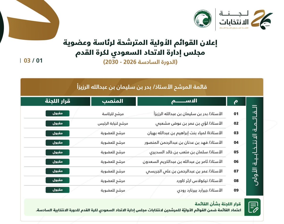 ahmad2man's tweet photo. #عاجل 

قائمة "بدر الرزيزاء" تتجه للفوز برئاسة اتحاد القدم بسبب استبعاد جميع المتنافسين. https://t.co/0AN7lMSpSG