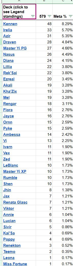 alexhughsam's tweet photo. No surprise that Kennen is the most played deck in the Ottawa showdown today. 

Yi still a top 5 deck despite no best of. 

Some surprised for me:
There is more Nasus than Diana and there is absolutely no one playing Lux today!

Thanks to @TheMansh_ for the breakdown https://t.co/yQsmbWmRcc