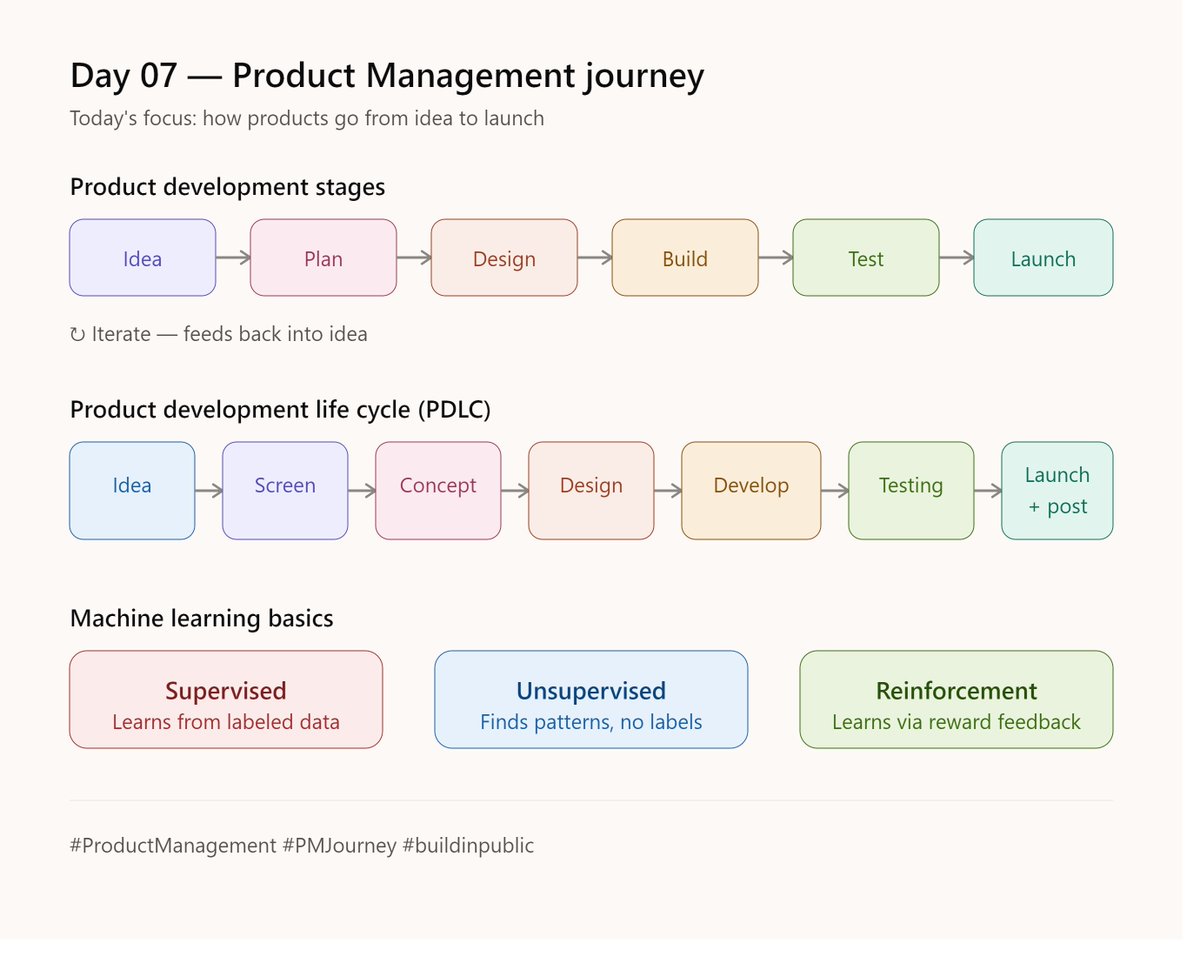 Gamer4He's tweet photo. Learned how products actually come to life:

📌 PD stages: Idea → Plan → Design → Build → Test → Launch → Iterate

📌 PDLC: Idea → Screening → Concept → Design → Dev → Testing → Launch → Post-Launch

#ProductManagement #PMJourney #buildinpublic https://t.co/i6fGxZTHws