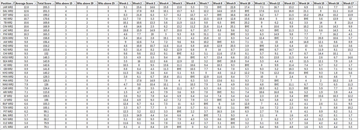 KielyOtherside's tweet photo. WR2s in the @SBSFantasy Best Ball drafts look like great value but let’s have a look at underlying data. 

The very best scoring WR2s barely beat the very worst scoring WR1s. 

When PIT WR1 is out scoring LAR WR2, DAL WR2, DET WR2 and CIN WR2 that should tell you enough. 

This format is different. WR2s have a place in rosters but don’t reach for them. They deserve to be going where they are in the later rounds. 

On a related point, RB2s shouldn’t be drafted ever. 

Keep this in mind when drafting. You need to have 3 WR1s and 3 RB1s or your team will struggle. Don’t expect to rely on WR2s every week as you won’t be competitive.