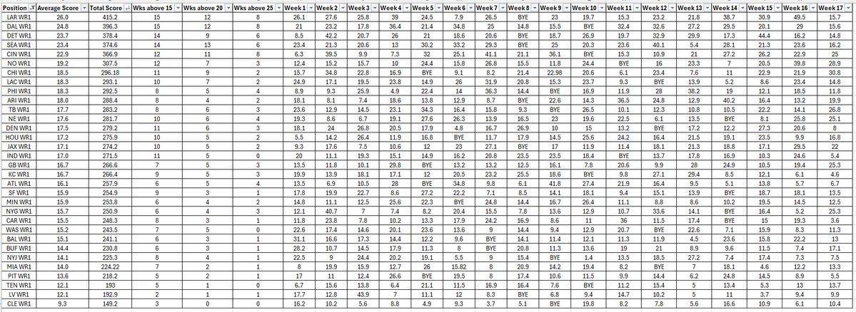 KielyOtherside's tweet photo. WR2s in the @SBSFantasy Best Ball drafts look like great value but let’s have a look at underlying data. 

The very best scoring WR2s barely beat the very worst scoring WR1s. 

When PIT WR1 is out scoring LAR WR2, DAL WR2, DET WR2 and CIN WR2 that should tell you enough. 

This format is different. WR2s have a place in rosters but don’t reach for them. They deserve to be going where they are in the later rounds. 

On a related point, RB2s shouldn’t be drafted ever. 

Keep this in mind when drafting. You need to have 3 WR1s and 3 RB1s or your team will struggle. Don’t expect to rely on WR2s every week as you won’t be competitive.
