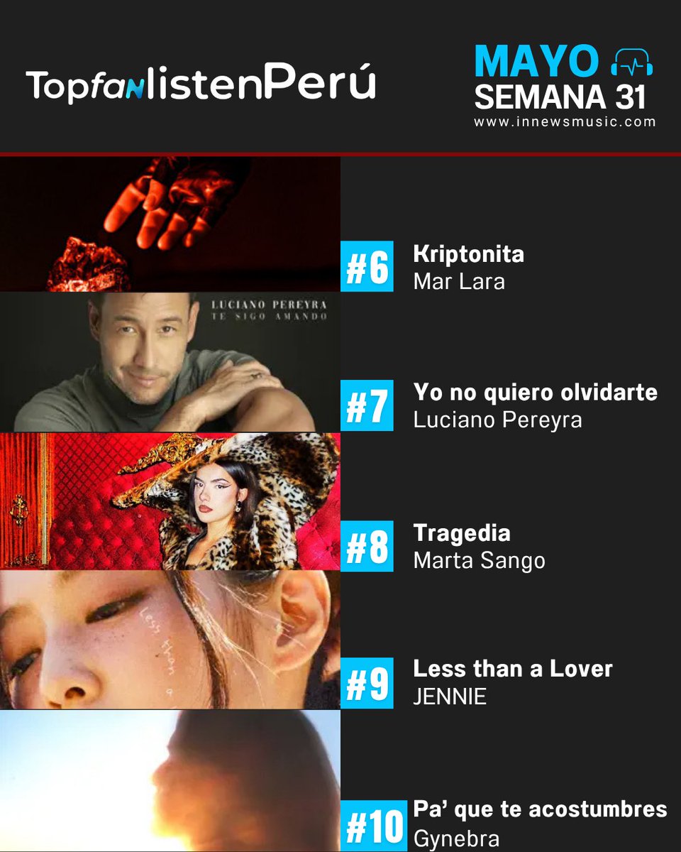 innewsmusic's tweet photo. 👑 ¡¡LUCÍA DE LA PUERTA VUELVE AL #1!! Así quedó el #TopFanListenPerú completo — Semana 31:

1️⃣ Para qué llorar — Lucía de la Puerta 🔥🔄
2️⃣ Primera Cita — Andreina Bravo
3️⃣ Tuyo — Mario Girón
4️⃣ Mejor mañana — Alba Reche
5️⃣ A quien ignora — Sabela
6️⃣ Kriptonita — Mar Lara ⬆️
7️⃣ Yo no quiero olvidarte — Luciano Pereyra
8️⃣ Tragedia — Marta Sango
9️⃣ Less than a Lover — JENNIE
🔟 Pa' que te acostumbres — Gynebra
1️⃣1️⃣ Vine'm a buscar — Alfred García 🆕
1️⃣2️⃣ Verano en la ciudad — Joaquina 🆕
1️⃣3️⃣ Yo era poesía — Alejandro Sanz, Eden Muñoz 🆕
1️⃣4️⃣ Hola ¿Alo? — ELENA SOFIA 🆕

¡Se retiró con honores, regresó con canción nueva... y volvió a tomar el #1! 🎉 Lucía de la Puerta es historia viva de este ranking 🏆

¡Y el ranking sigue creciendo con 4 nuevos ingresos esta semana! Alfred García, Joaquina, Alejandro Sanz con Eden Muñoz y ELENA SOFIA se suman a la lista 🎶

¿Tu favorita está aquí? ¡Vota y decide quién lidera la próxima semana! 🗳️🎧

👉 https://t.co/7gsgABgbjO

🗓️ Votaciones abiertas: ¡Desde hoy!

#RankingMusical #MúsicaLatina #NuevosIngresos