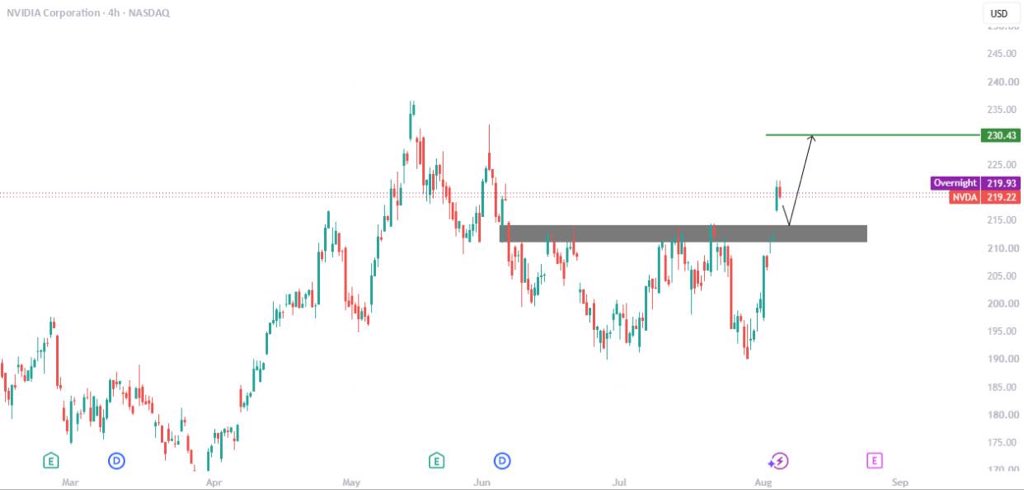 Blaisetrade's tweet photo. $NVDA Hold your position!

Eyes on $230
https://t.co/KDPhxypspI https://t.co/H4HADCjgz4