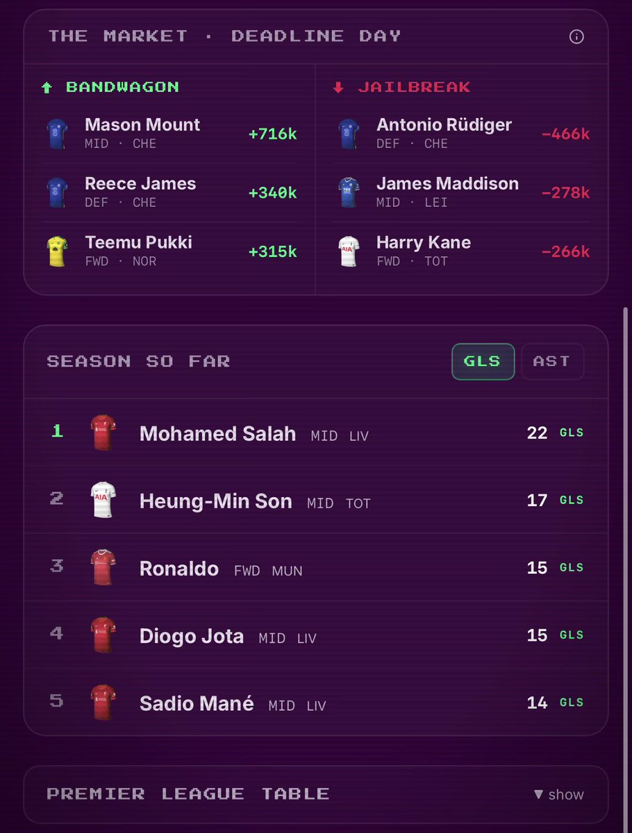 FPLHindsightApp's tweet photo. Season So Far:

⚽ Top Scorer - Salah - 22 goals
🅰️ Top Assister - Bowen - 14 assists
📈 Transfers in - Mount - +716k https://t.co/flL6ooqRIR