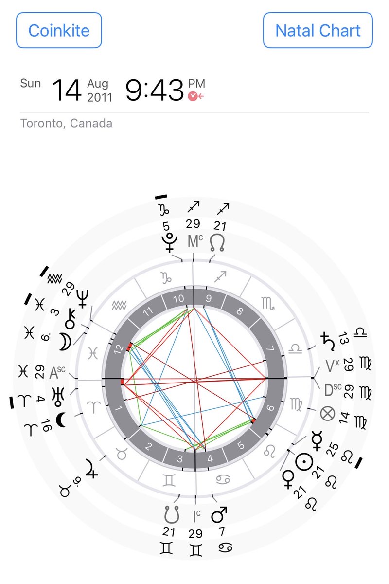 realizingerin's tweet photo. Had I thought to look at @Coinkite’s natal chart for this eclipse season, I would have known something catastrophic was about to happen. 

Coinkite’s natal Sun and Moon are BOTH being hit by the Aug 12 and Aug 28 eclipses, indicating a volatile time that impacts the company’s outward identity, as well as its internal foundations. 

Additionally, there’s another striking pattern that sticks out: both the company and its flagship product (@COLDCARDwallet) were launched during a Mercury retrograde. 

Mercury retrogrades are notorious for technical failures, miscommunications, and important details getting overlooked. I would never recommend launching a company or product during one. 

Not only was COLDCARD launched during a Mercury retrograde, but the planet was exactly retrograding over Coinkite’s midheaven, the point associated with public reputation, prominence, and legacy. 

So in retrospect, it makes a lot of sense that COLDCARD’s technical failures is what the company will likely be remembered for.