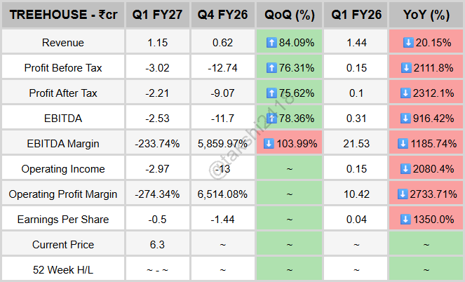 takshi2418's tweet photo. #TREEHOUSE
JUST IN: Tree House Edu Ltd Q1 FY27 🚨
📈Revenue: ₹1.15Cr (+84.09% QoQ, -20.15% YoY)
💰PAT: ₹-2.21Cr (+75.62% QoQ, -2312.1% YoY)
⚙EBITDA: ₹-2.53Cr (+78.36% QoQ, -916.42% YoY) https://t.co/sHUf92ael6