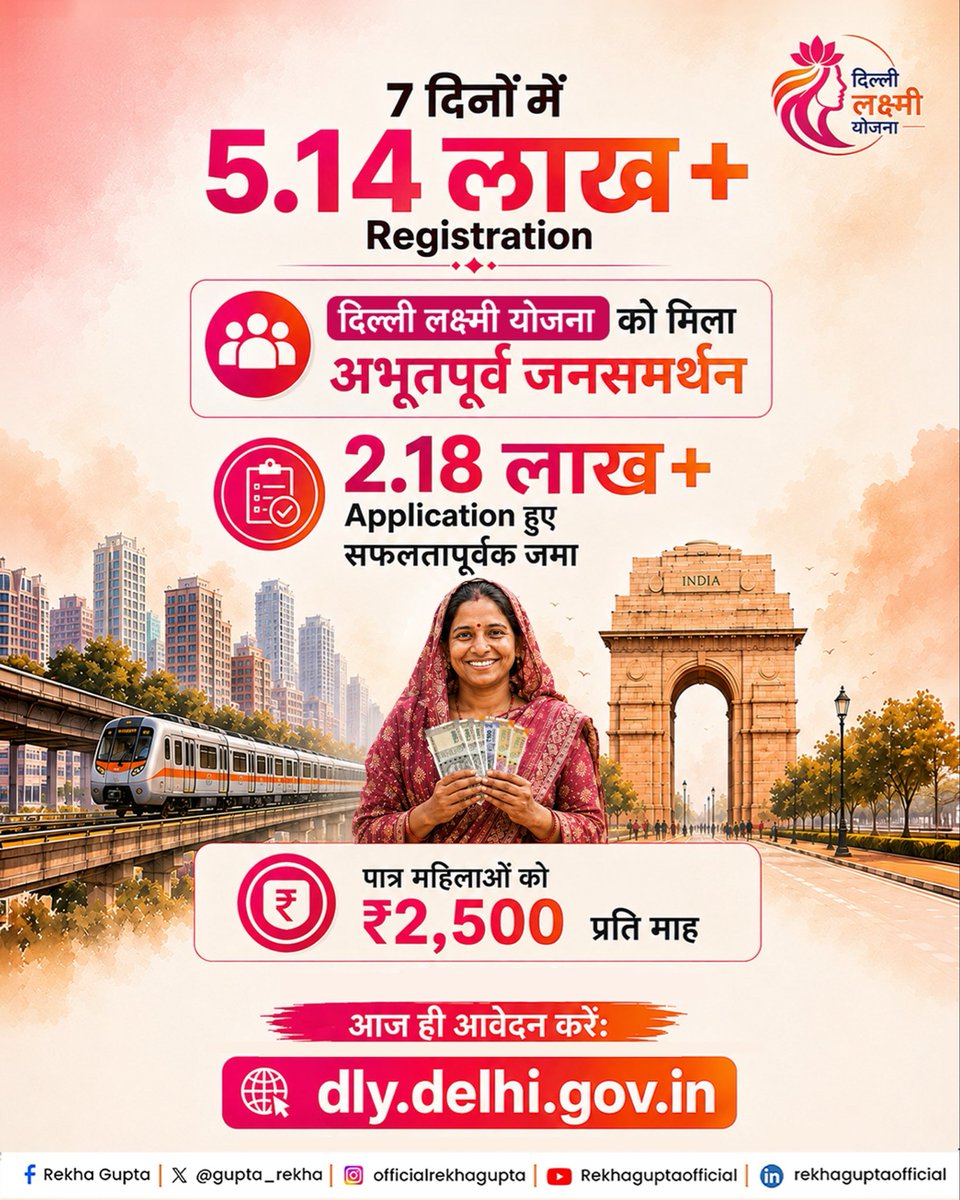 gupta_rekha's tweet photo. सिर्फ 7 दिन में 5.14 लाख से अधिक रजिस्ट्रेशन, हमारी दिल्ली लक्ष्मी योजना पर बहनों के विश्वास की यह सबसे बड़ी मुहर है।

#ViksitDelhi  
#SashaktNaariSamriddhDelhi https://t.co/ooNisnO88q