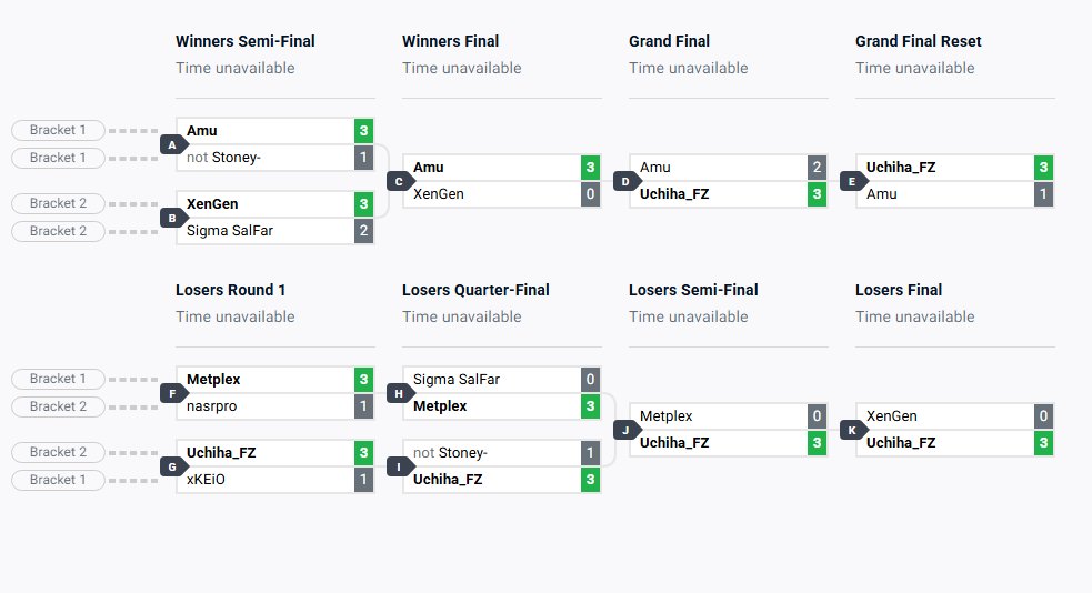 Uchiha_FZ's tweet photo. I won road to Takedown SF6!! 

Dropped to losers in pools so had to make the full bracket reset, but the losers run allowed me to cash in on a lot of bounties 👀 We loaded up 💲 💲 💲 

On to WW next! https://t.co/ZI2VQHYHXc