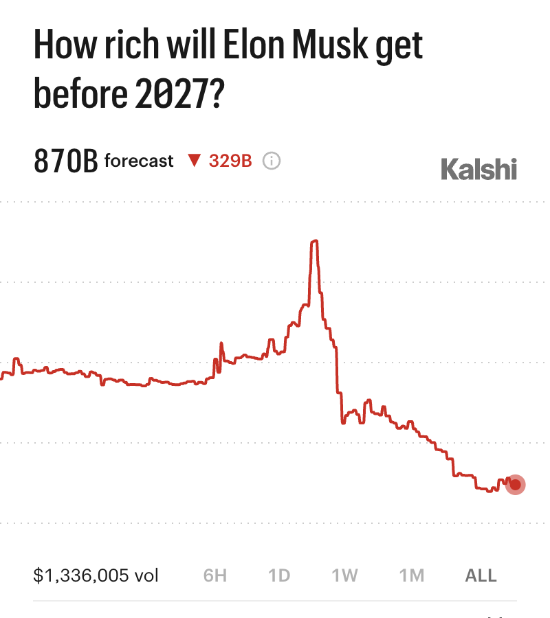 Kalshi_Finance's tweet photo. BREAKING: Our traders forecast Elon Musk to be worth $870 billion this year — down from 1.69 trillion https://t.co/TVL9p5Irq2