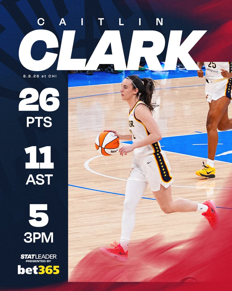 IndianaFever's tweet photo. Caitlin Clark's 8th career game with 25+ PTS, 10+ AST and 5+ 3PM 😈

the rest of the WNBA combined has 4 such games in league history. https://t.co/ZOtME8nfw0