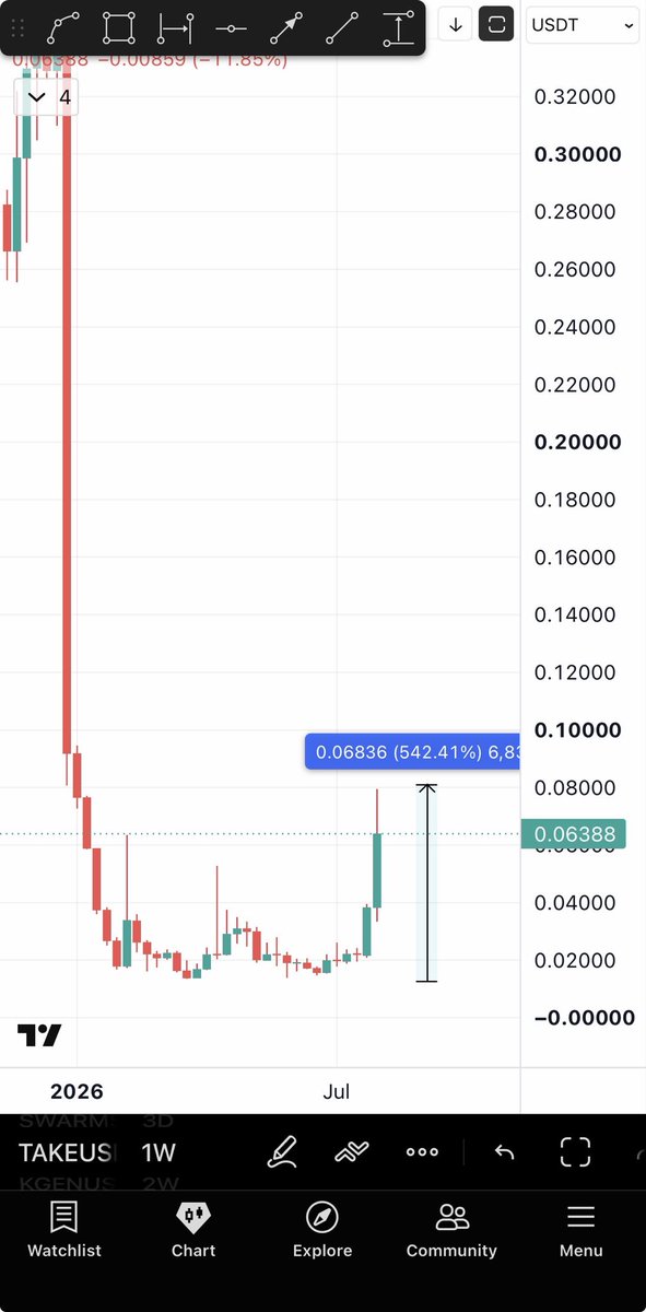 Bitcoinhabebe's tweet photo. I gave a 1300% on $TUT & there is one chart that is 100% identical to it , still at bottom and it is just starting to follow it.

The chart is $FHE 💎. 

I’ve seen this kind of chart 3 times now 

1st on $TUT 1350%
2nd on $TAKE 500% 

& now that same chart pattern is visible on $FHE