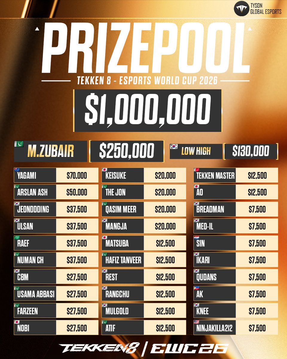 tyson_esports's tweet photo. TEKKEN 8 EWC 2026 — PRIZE MONEY DISTRIBUTION! 🏆

The tournament is officially over! Here’s how much each player received from the $1,000,000 prize pool. 💵🔥

Congratulations to all the players! 👏

#EWC2026 #Tekken8 #EsportsWorldCup #ArslanAsh #PakistanEsports https://t.co/ye7pr26cwJ