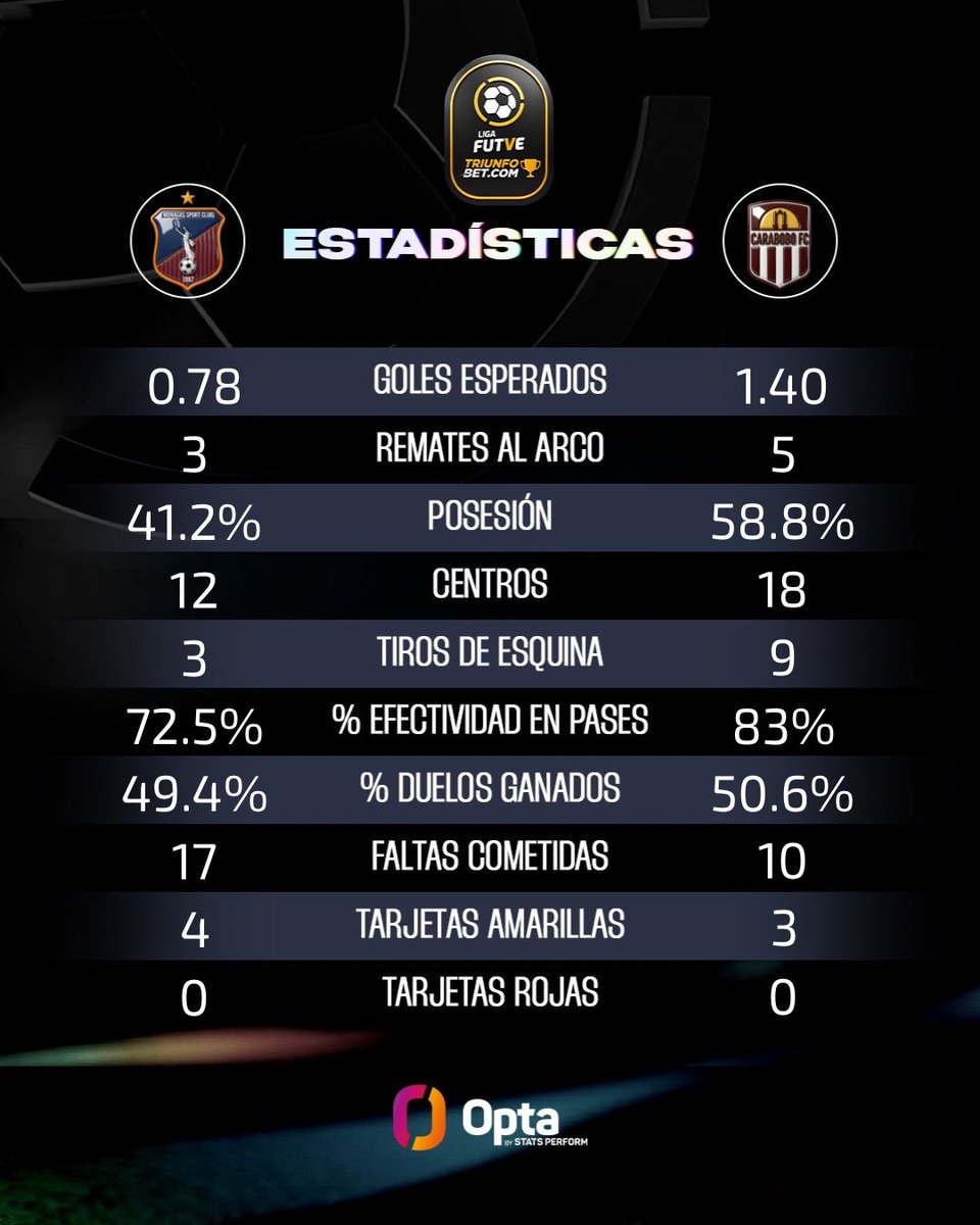 LigaFUTVE's tweet photo. 🔥 • En su regreso al Monumental de Monagas, una genialidad de Cariaco González le da los primeros tres puntos del Torneo Clausura a @Monagas_SC 

🧤 • Eduardo Lima se vistió de héroe sobre el final del partido sumando hasta cuatro tapadas y dejando su arco en cero

#LigaFUTVETriunfobet