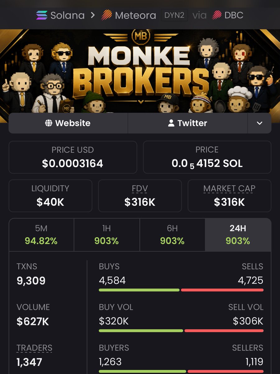 SovereignMeme4's tweet photo. $MONKE 

$20k → $316k | 15.8x in the books ✅

Conviction. Patience. Execution.

📩 DM now to secure your spot in the private Alpha Telegram.

#Memecoins #CryptoGems #Degens https://t.co/4VhOhcapVD