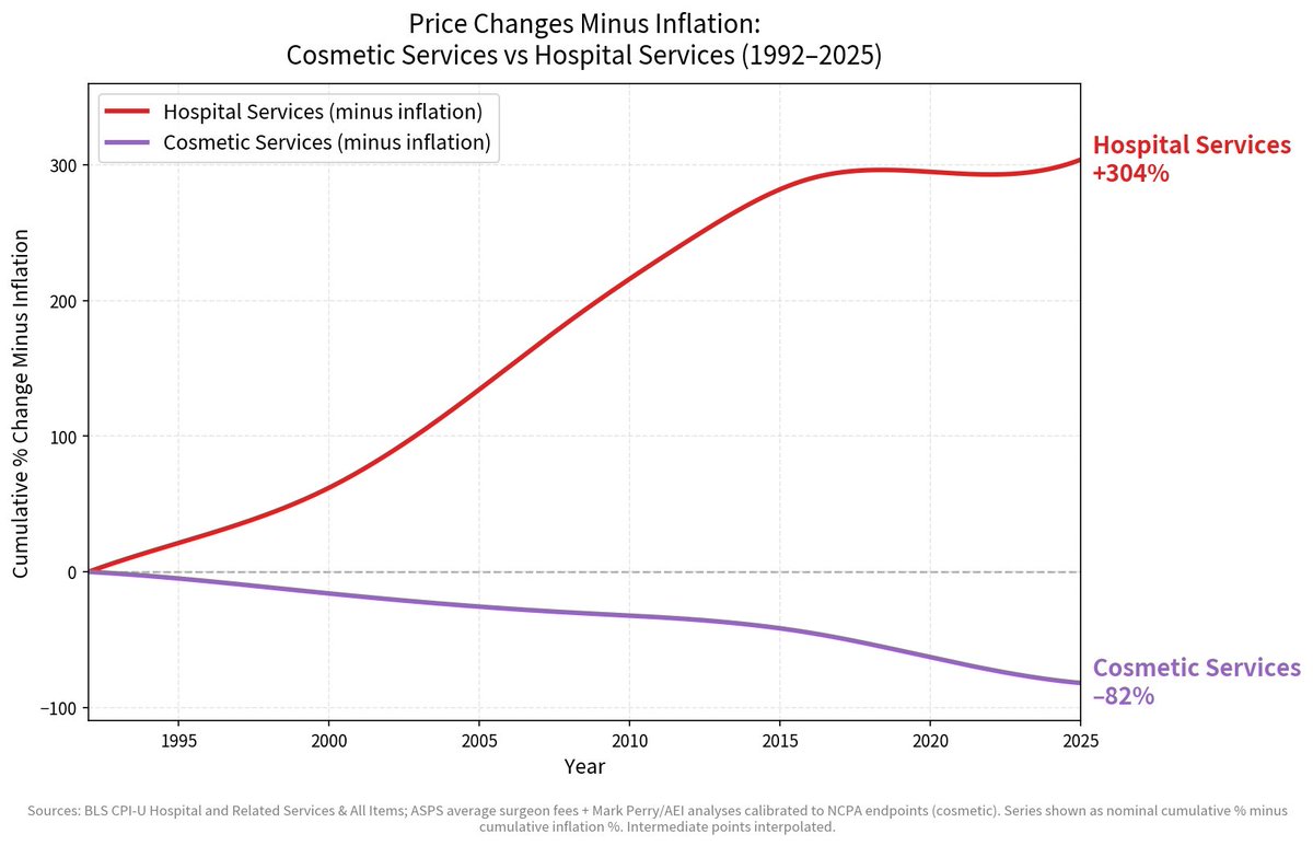 LudwigNverMises's tweet photo. Minus inflation, the cost of cosmetic services like nose jobs and sex changes has decreased 88% since 1992. The cost of hospital services like hip replacements and heart surgeries has tripled.

Cosmetic procedures operate out of pocket, so patients shop on price and quality. Most medical surgery does not.

It’s ridiculous we can make frivolous harmful things easy, but are not allowed to have life saving nice things. 

It’s literally easier to turn yourself into a woman than get your gallbladder removed. 

Cosmetic surgeries should be the only thing covered by the insurance monopoly. Everything else should be exempt. Then regular medical care could get better instead of just nose jobs.