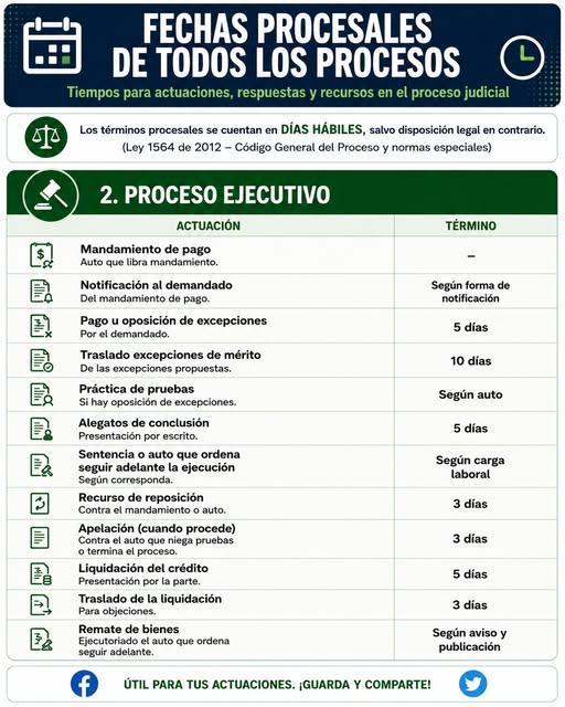 juridicascol's tweet photo. FECHAS PROCESALES - PROCESO EJECUTIVO.

✍️ ¿DESEAS ESTAR ACTUALIZADO DIARIO DE TODA LA JURISPRUDENCIA DEL PAIS? SUSCRIBETE  👉https://t.co/BfjLIlBhtB https://t.co/cXx8DJaLB0