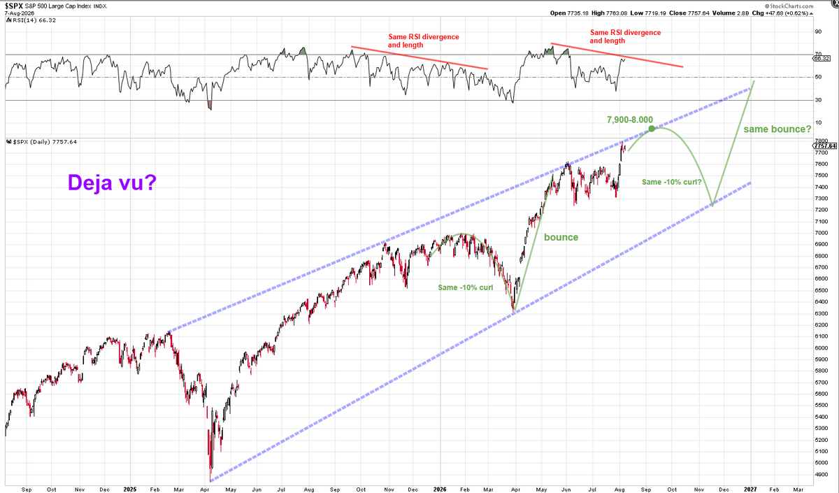 Mr_Derivatives's tweet photo. $SPX What if.... https://t.co/EWt8AJR2EQ