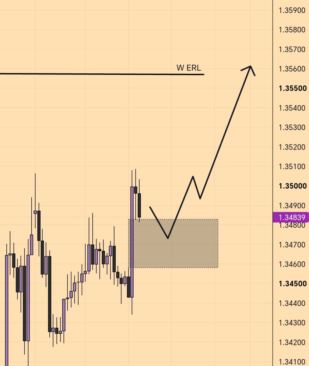 ZetaRTQ13's tweet photo. $GBPUSD https://t.co/UvSym4JT1F