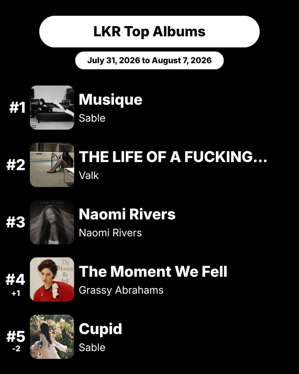 LKRArchives's tweet photo. Lele Kiki Records: Tracking Week 2

July 31 to Aug 7 2026

- TOP ALBUMS -

Musique stays at #1
THE LIFE OF A FUCKING STAR! stays at #2
Naomi Rivers debuts at #3

.

The Moment We Fell rises to #4
Cupid falls to #5

.
.
.

I need a sugar daddy https://t.co/MdUDAXVQYj