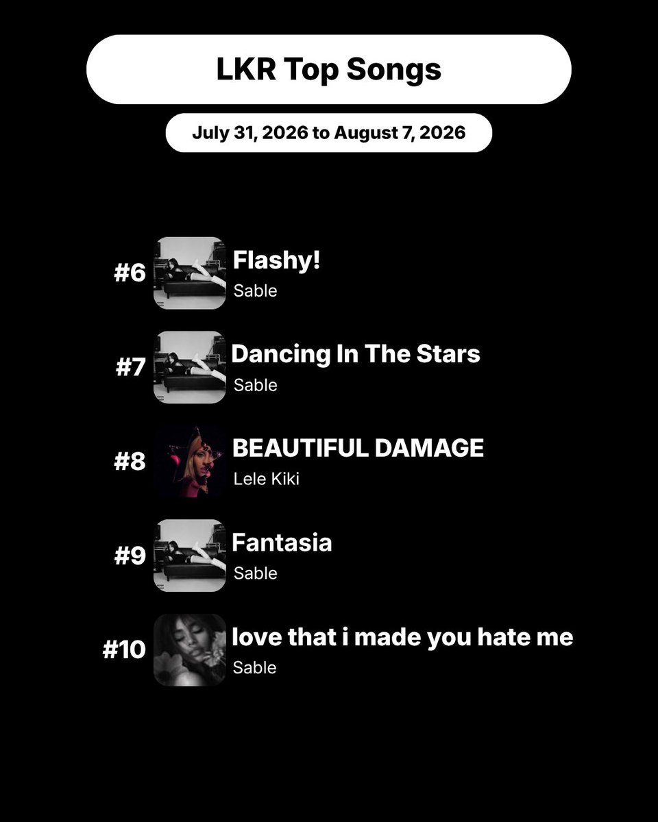 LKRArchives's tweet photo. Lele Kiki Records: Tracking Week 2

July 31 to Aug 7 2026

- TOP SONGS -

SYNCHRONICITY debuts at #1
Heaven Sent debuts at #3
Musique tracks remain at #2, 4-7, and 9

.

BEAUTIFUL DAMAGE rises to #8

.
.
.

I need a sugar daddy https://t.co/NvHIvUTOvJ