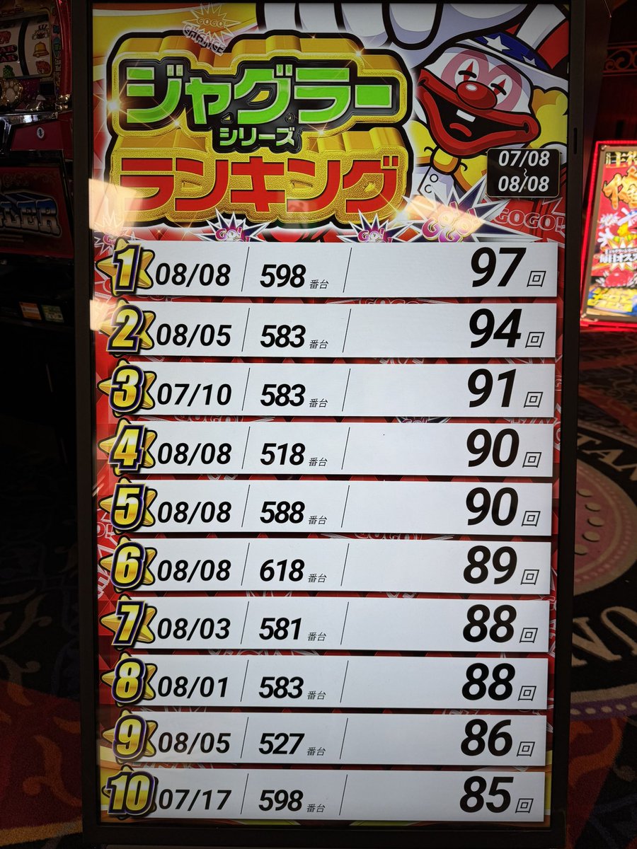 PIA_atsugi's tweet photo. 令和8年8月8日
当日のペカ数ランキングはこちら👇

🥇598番台　97ペカ
🥈518、588番台　90ペカ
🥉618番台　89ペカ

月間ランキングも大きく更新されました。
でもこの数字、なんか違和感があるのは気のせいかな。。。🤔
明日以降もランキング更新されるか楽しみです

#PIA厚木 
#令和8年はPIAで笑え https://t.co/zmGey24EHv