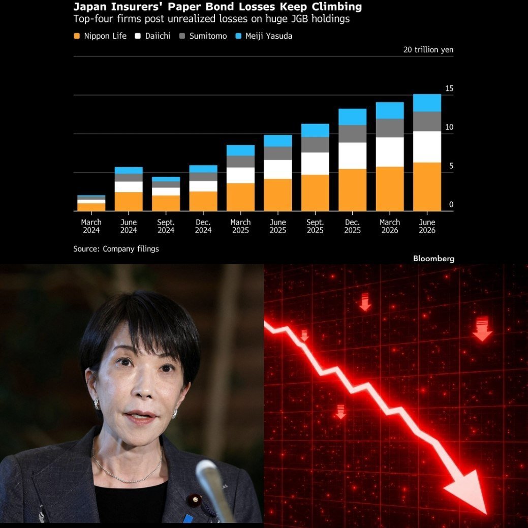 Anvayance's tweet photo. The hidden financial fallout of ending ultra low interest rates in Japan is finally coming to light.

Japan's 4 largest life insurance giants are currently sitting on a staggering $96 billion in unrealized paper losses.

Nippon Life, Daiichi Life, Sumitomo Life, and Meiji Yasuda Life hold a combined 15.13 trillion yen in devalued government bonds.

These massive paper losses were created by holding long term bonds purchased during the era of negative interest rates.

Management is attempting to reassure markets by promising to hold these devalued assets all the way to maturity.

This strategy only works as long as the firms face zero liquidity pressures and are never forced to liquidate early.

If rising yields continue to climb or policyholders suddenly demand massive payouts the entire structural trap snaps shut.

The BoJ spent over a decade suppressing natural market pricing and now the entire financial system must pay the price.

As Ludwig von Mises famously observed, "There is no means of avoiding the final collapse of a boom brought about by credit expansion."

Watch the Asian sovereign bond market closely because Japan's slow exit from easy money is creating systemic vulnerabilities.