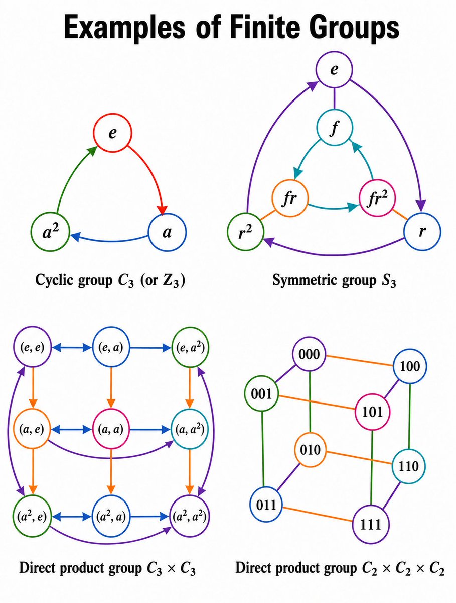 mathemetica's tweet photo. These Cayley graphs visualize groups: 

- C₃ cycles three elements, 
- S₃ captures all triangle symmetries, 
- C₃×C₃ combines two cycles, and
- C₂³ forms the cube’s edge network.

They power secure encryption, quantum circuits, and AI that respects rotational symmetry. https://t.co/mqobugYrVr