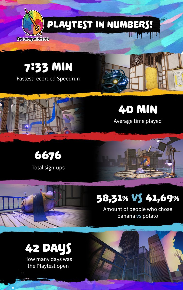 _Dreampainters's tweet photo. So, our Playtest has ended, and oh boy, it was a cool journey! 😁 
First of all, we want to thank everyone who participated in the Playtest and shared their feedback.
You help us create our game 🎮

With the end of the Playtest, we come to you with some nice and fun statistics 😍 
Here they are:
