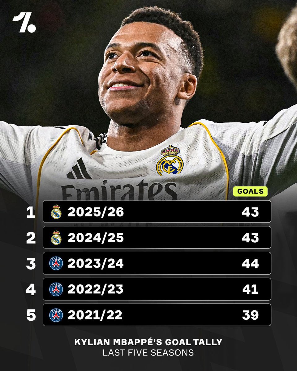 AYEM0001's tweet photo. Kylian Mbappé has delivered at an elite level year after year by scoring 40+ goals in four of his last five seasons ⚽️🇫🇷 https://t.co/eR8IrmUSe5