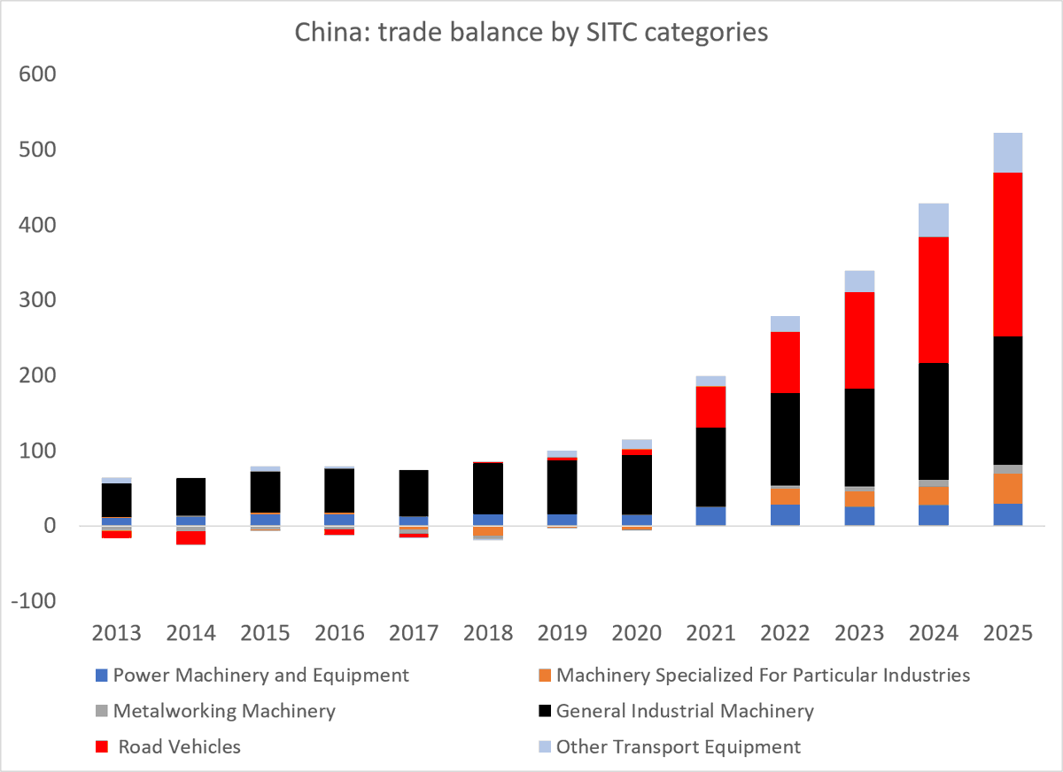 Brad_Setser's tweet photo. Incredibly dated view

China is exporting high end intermediate inputs (magnets, legacy chips, precursor chems etc) and clearly at the forefront of sectors like EVs and batteries

Much of its recent export growth has been in high end machinery, where it competes more with Germany 

1/