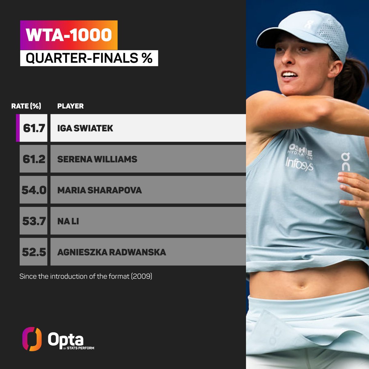 OptaAce's tweet photo. 61.7 - Iga Swiatek has now the best percentage of WTA-1000 quarter-finals reached (61.7%, 29/47), surpassing Serena Williams (61.2%, 30/49) since the format’s introduction in 2009. Area.

#NBO26 | @NBOtoronto @WTA https://t.co/H3Xv5Ztpzf