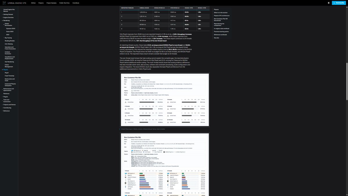 theredpix's tweet photo. #UnrealEngine Vite
Revamped the Engine #Documentation Site!
Including reference to Demos, Benchmarks, Projects, Engine Features, general reference feature set, Toolchain info, etc
The #Physics section #PhysX Document, includes benchmarks VS #UE5 #Chaos and other Physics Engines such as #Jolt
https://t.co/g5AWEywPtZ
Join Vite's Community:
https://t.co/NeFQrIzq8R
#ScreenshotSaturday #GameDev #cpp #programming #Graphics #Raytracing