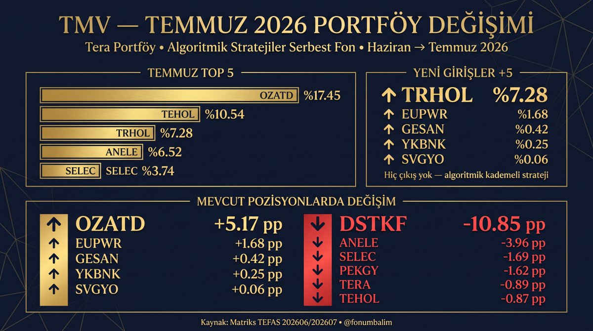 FonumBalim's tweet photo. Tera Portföy'ün Algoritmik Stratejiler Serbest Fonu TMV, temmuz raporuyla birlikte sıfır çıkış ve beş yeni giriş yaptı. On sekiz aktif hissede işlem gören fon, hazirandaki tüm pozisyonlarını koruyarak sadece yeni isimler ekledi. Bu, son haftalarda analiz ettiğimiz diğer Tera, Pusula ve Vega fonlarından belirgin biçimde farklı bir strateji. PHE yirmi hisseyi sıfırladı, PBR on yedi hisseyi sıfırladı, VPS on dört hisseyi sıfırladı. TMV ise hiçbir pozisyonunu kapatmadı, sadece yeni sinyalleri portföye ekledi. Bu, algoritmik stratejilerin temel özelliği: pozisyon azaltılır ama kapatılmaz, yeni sinyaller eski sinyallerin üzerine eklenir.

En büyük iki yeni giriş, haziranda fonda hiç olmayan iki hissede gerçekleşti. #TRHOL yüzde 7,28 ağırlıkla sıfırdan açıldı; on milyon paylık pozisyon, yaklaşık bir milyar sekiz yüz doksan üç milyon TL değerinde. #EUPWR yüzde 1,68 ağırlıkla sıfırdan açıldı, dört yüz otuz sekiz milyon TL pozisyon. Daha küçük üç giriş daha var: #GESAN yüzde 0,42, #YKBNK yüzde 0,25, #SVGYO yüzde 0,06. Beş yeni girişin toplam ağırlığı yüzde 9,69. Bu ağırlık, mevcut pozisyonlardaki azalmalardan geldi. Mevcut pozisyonları korurken yeni ağırlık eklemek için ya fon büyümüş olmalı ya da bazı mevcut pozisyonların oranı düşürülmüş olmalı.

Mevcut pozisyonlardaki en büyük değişim #DSTKF'te yaşandı. Haziranda yüzde 12,93 ağırlıkla TMV'nin en büyük pozisyonu olan DSTKF, temmuzda yüzde 2,08'e geriledi. On puardan fazla, yüzde seksen dört oranında bir ağırlık düşüşü. Bu, algoritmik stratejinin "bu pozisyondan çıkış sinyali" ürettiğini gösteriyor. DSTKF hissesinin kendi performansı kötü olmuş olabilir, ya da strateji başka sektörlere yönelmek istemiş olabilir. Ama dikkat çekici olan, DSTKF pozisyonunun tamamen kapatılmamış olması; yüzde iki ağırlıkta hâlâ portföyde. Bu, kademeli çıkış stratejisine işaret ediyor.

Diğer büyük değişimler: #OZATD yüzde 12,28'den yüzde 17,45'e yükseldi, beş puan artış. Bu, TMV'nin en büyük pozisyonu hâlâ OZATD, ama artık portföyün altıda birinden fazlasını temsil ediyor. #ANELE yüzde 10,48'den yüzde 6,52'ye geriledi, dört puan azalış. #SELEC yüzde 5,43'ten yüzde 3,74'e, #PEKGY yüzde 4,29'dan yüzde 2,67'ye düştü. #TEHOL yüzde 11,41'den yüzde 10,54'e geriledi. #TERA yüzde 2,04'ten yüzde 1,15'e indi. Bu değişimlerin hepsi, mevcut pozisyonlarda kademeli azaltma sinyallerinin işlediğini gösteriyor. Hiçbir pozisyon sıfırlanmadı, ama oranlar azaldı. Algoritmik strateji, pozisyonları tamamen kapatmak yerine, oranlarını azaltarak portföyde tutmaya devam ediyor.

Haziran ve temmuz portföy dağılımına bakıldığında, TMV'nin stratejisi netleşiyor. Haziranda en büyük beş pozisyon DSTKF yüzde 12,93, OZATD yüzde 12,28, TEHOL yüzde 11,41, ANELE yüzde 10,48, SELEC yüzde 5,43 olmak üzere toplam yüzde 52,53. Temmuzda en büyük beş: OZATD yüzde 17,45, TEHOL yüzde 10,54, TRHOL yüzde 7,28, ANELE yüzde 6,52, SELEC yüzde 3,74 olmak üzere toplam yüzde 45,53. Konsantrasyon azalmış: haziranda ilk beş yüzde 52,5, temmuzda yüzde 45,5. Yani TMV portföyü çeşitlendirilmiş. Bu, beş yeni girişin bir sonucu: ağırlık daha geniş bir alana yayıldı.

Algoritmik stratejilerin serbest fonlardaki ayırt edici özelliği, pozisyon yönetimindeki sistematik yaklaşımdır. TMV, haziranda açtığı herhangi bir pozisyonu temmuzda kapatmamış, ama her birinde oransal değişiklik yapmış. Bu, kademeli risk yönetimi stratejisine uyuyor. Algoritma, her pozisyon için bir "sinyal gücü" hesaplıyor; sinyal gücü yükseldiğinde ağırlığı artırıyor, düştüğünde azaltıyor, sıfıra yaklaştığında kapatıyor. Bu ay sıfıra yaklaşan pozisyon olmamış, ama birçok pozisyonda sinyal gücü düşmüş. Yeni girişler ise yeni sinyallerin oluştuğu anlamına geliyor.

Tera Portföy'ün TMV'ı, diğer serbest fonlardan yapısal olarak farklı bir yaklaşım sergiliyor. PHE gibi hisse yoğun fonlar keskin kararlar alıp mavi çiplerden çıkıp small-mid cap'e geçerken, TMV kademeli ve sistematik. VPS gibi likidite krizine giren fonlar tüm portföyü boşaltırken, TMV yeni pozisyonlar ekledi. TLY gibi tek hisseye yüzde yirmi ağırlık veren fon agresif konsantrasyon yaparken, TMV portföyü çeşitlendirdi. Bu farklılık, algoritmik yönetimin insan yönetiminden belirgin biçimde ayrılan bir portföy dinamiği ürettiğini gösteriyor.

Yatırımcı açısından TMV'nin stratejisinin değerlendirilmesi için birkaç soru gündeme geliyor. Algoritma, hangi sinyalleri kullanıyor? Teknik göstergeler mi, makroekonomik veriler mi, sentiment analizi mi, yoksa karma bir yaklaşım mı? Pozisyon azaltma kararları hangi eşikte veriliyor? Yeni girişler hangi koşullarda tetikleniyor? Algoritmik stratejilerin şeffaflığı genellikle düşüktür; fon yönetimi sadece stratejinin genel çerçevesini paylaşır, sinyalleri detaylandırmaz. Bu, TMV'nin temmuz stratejisinin arkasındaki nedenleri tam olarak bilmeyi zorlaştırıyor. Ama sonuçlar gözlemlenebilir: on sekiz holdingin hepsi korundu, beş yeni eklendi, hiç çıkış yok. Algoritmik fonların "asla tamamen satmama" prensibi, burada net biçimde görülüyor.

Önümüzdeki aylarda TMV'nin davranışı izlenmeli. Eğer algoritma tutarlı çalışıyorsa, pozisyonlarda kademeli değişimler devam edecek. Eğer piyasa koşulları algoritmayı zorlayıcı bir ortama sokarsa, ani kapatmalar veya büyük ağırlık değişimleri görülebilir. Yatırımcı, algoritmik stratejilerin sabırlı yapısını anlamalı: TMV, bir ayda yüzde elli getiri sağlamayabilir, ama aynı zamanda bir ayda yüzde elli de kaybetmeyecek. Bu, dengeli ama yavaş bir getiri profili yaratır. TMV, serbest fon segmentinde algoritmik yaklaşımı temsil eden, kendine özgü bir strateji olarak Türkiye yatırım fonu pazarında yerini alıyor.