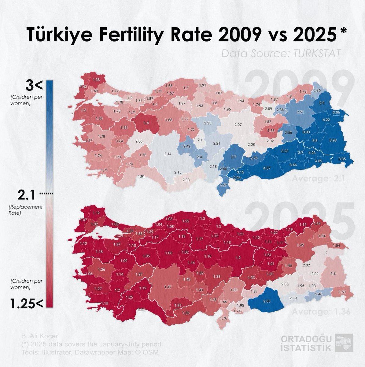 kiyas_haber's tweet photo. 🇹🇷 Türkiye bitiyor!

Doğum hızı oranı kısa sürede 1.4'ün altına geriledi. Uzmanlar umutsuz. https://t.co/J5sqmbaJJN