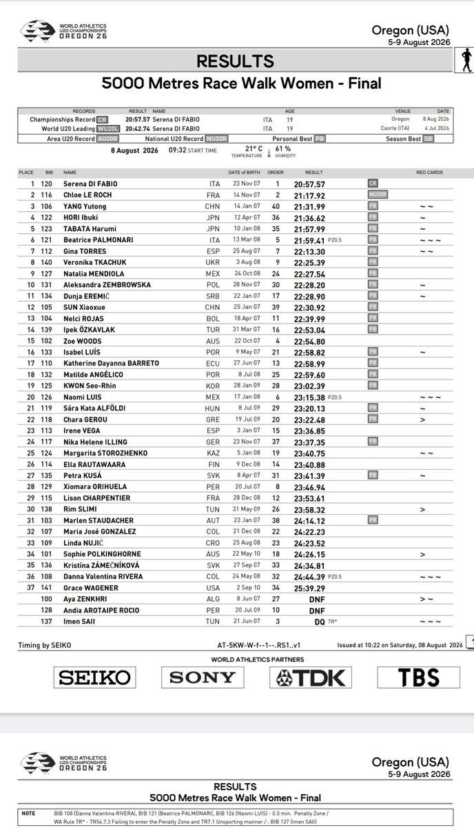 LuisMaroto63's tweet photo. En Oregón, Récord del Mundo de Beacroft y mejores marcas personales de Gina Torres 7ª, César Hidalgo 11º, Pablo Zárate 15º. Irene Vega 23ª. La italiana Serena di Fabio, Campeona del Mundo. Felicidades a tod@s. https://t.co/wzQNXjz7V7