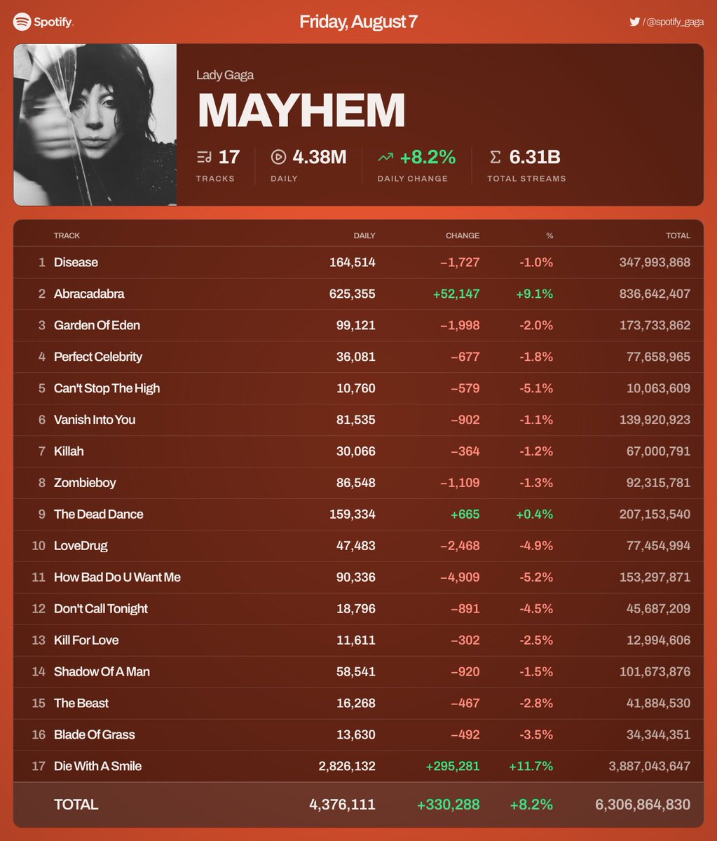 spotify_gaga's tweet photo. 'MAYHEM' received 4,376,111 streams on August 7 https://t.co/qCeUWn8NDC