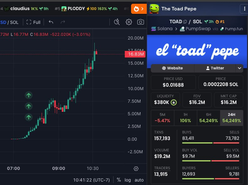 dimethyeth's tweet photo. solana is getting stronger every single day.

i bought $toad because i knew the narrative was solid.

i expected it to make me money, but i never imagined turning $5k into $163k.

that's the thing about crypto, it can change your life overnight.

i still haven't sold a single token.

i'm waiting to see how this plays out.