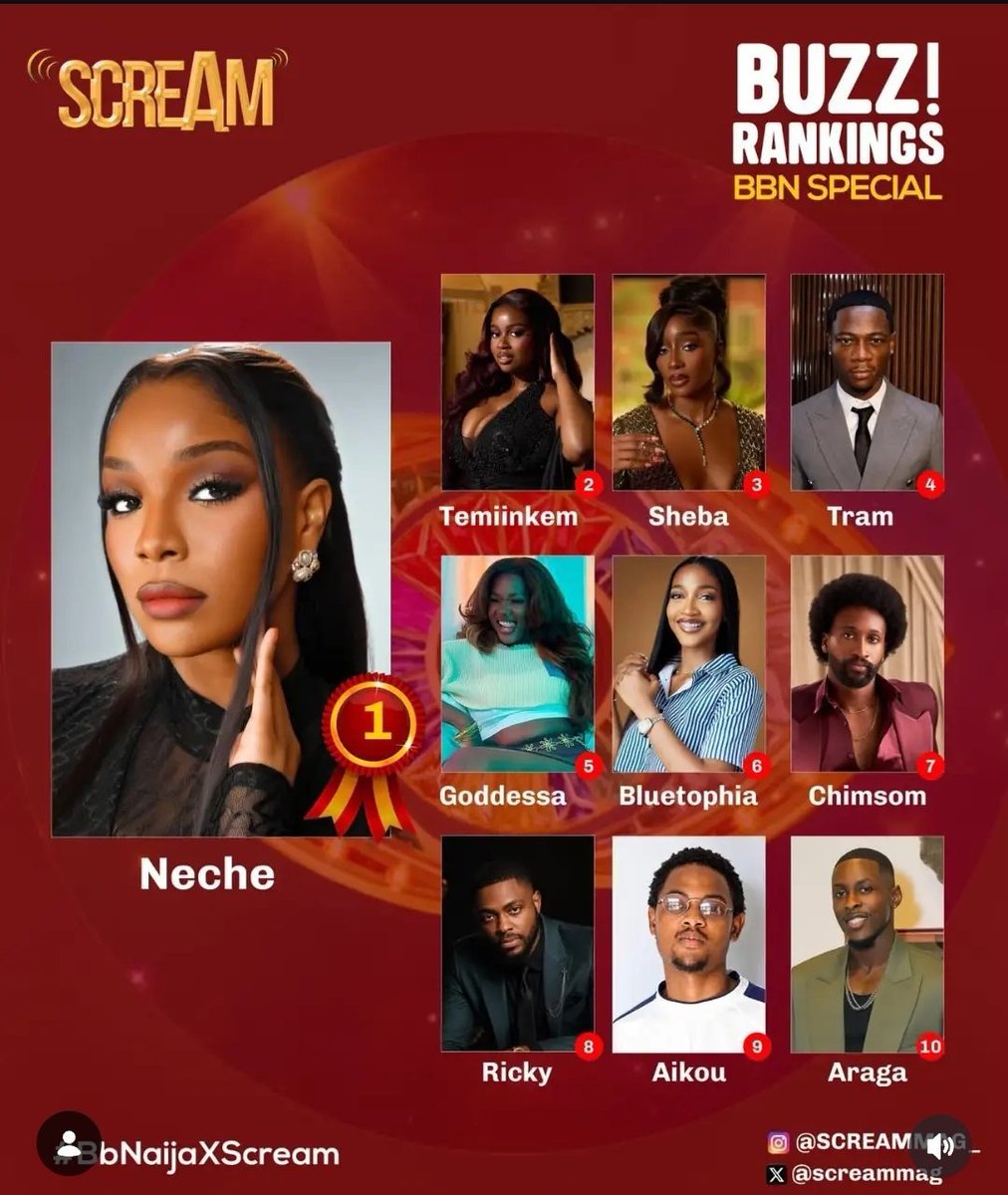 ChinnyYokolo's tweet photo. Neche is rank number ONE at Buzz Ranking 
Screaming "NECHE THE BUZZ QUEEN !!!
#BBNaija #Bbnaija11 https://t.co/hyJNmKYVil