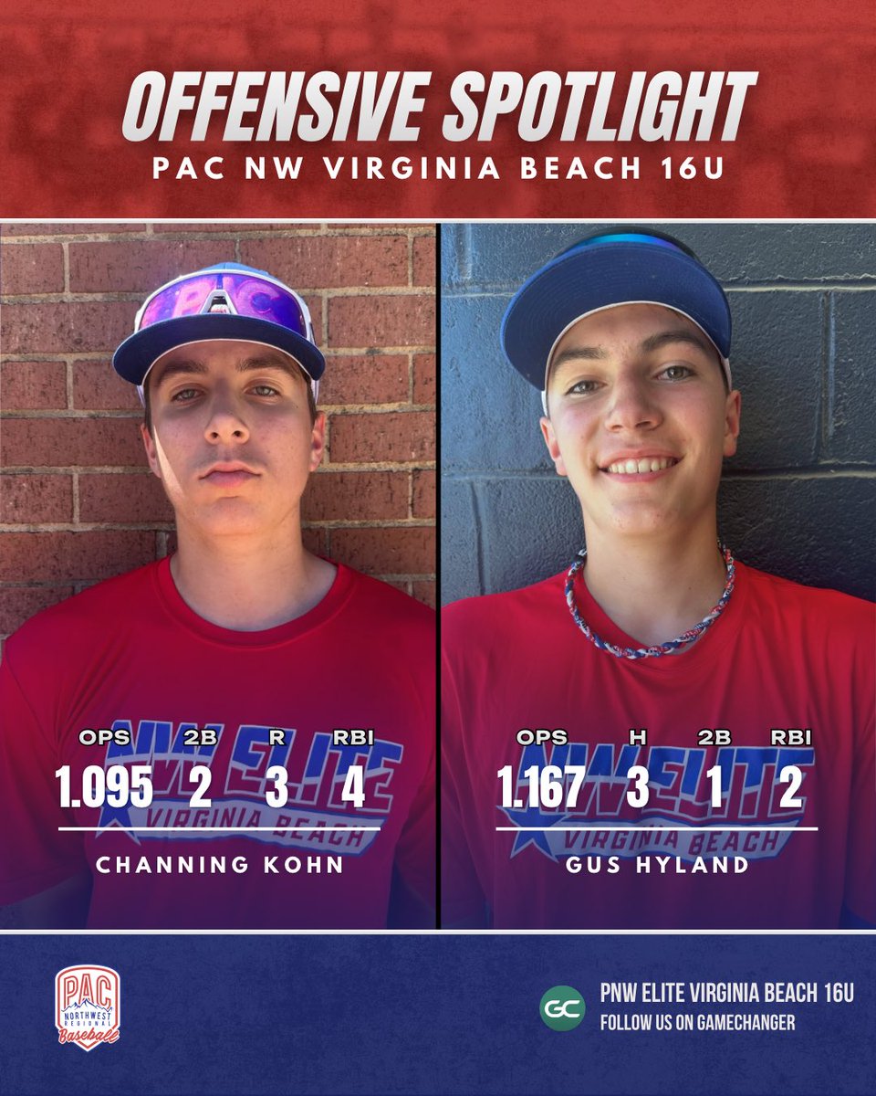 PNWBaseball's tweet photo. Day ☝️ player spotlights. PNW Elite team off to a hot start, after this mornings win, they head into the last game of pool play 3-0.

Next game vs Canes New England (11:40am PST)

Follow on GC: https://t.co/SqnCkSJ32H https://t.co/SZiq5bt8K7