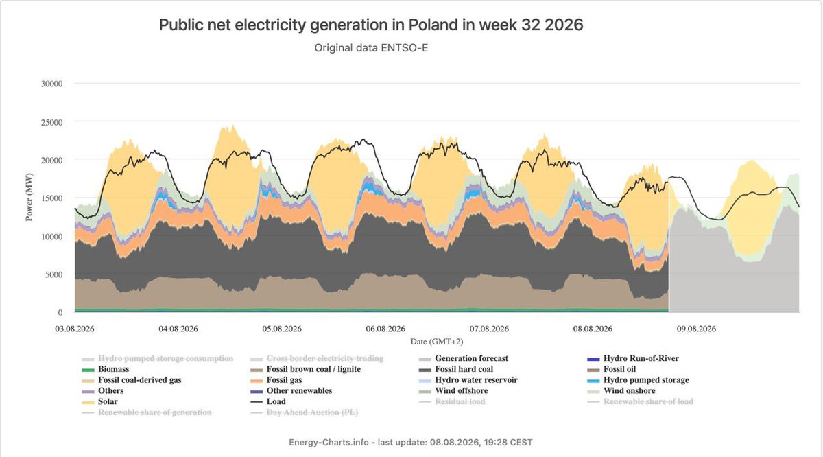 jakubwiech's tweet photo. Postawmy sprawę jasno: to źródła odnawialne ratowały nam skórę podczas fali upałów.

W mijającym tygodniu dzięki transformacji energetycznej uniknęliśmy powtórki z sierpnia 2015 r., czyli ograniczania dostaw energii dla odbiorców. 

Dzięki - przede wszystkim - fotowoltaice mogliśmy odciążyć nasze węglówki w momentach szczytowego zapotrzebowania, więc nawet utrata 1,1 GW mocy w Połańcu i Kozienicach przez problemy z chłodzeniem nie była dla nas poważnym problemem. I to pomimo zapotrzebowania na moc sięgającego ok. 23 GW. 

Warto podkreślić: przez pogodę zawiodły elektrownie węglowe, a nasz system ratowały źródła odnawialne.

Gdyby nie technologie, które zbudowaliśmy w ciągu ostatnich 10 lat, czyli przede wszystkim źródła odnawialne, to musielibyśmy testować wytrzymałość naszego starzejącego się parku jednostek węglowych. Co najprawdopodobniej skończyłoby się źle, czyli np. tak, jak w 2015 r., kiedy trzeba było wprowadzać 20. stopień zasilania.
