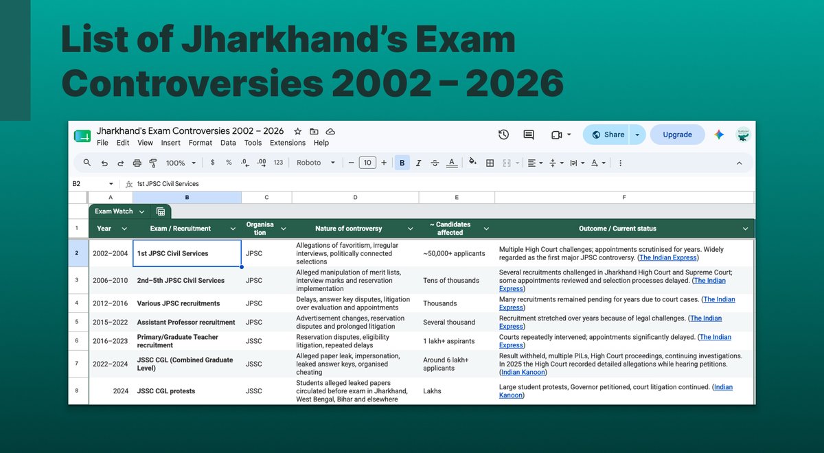 jharwatch's tweet photo. How many recruitment controversies has Jharkhand seen over the years?

Paper leaks. Cancelled exams. Court cases. Investigations. Delayed recruitments. Protests.

We’re starting to put them all in one place.

Jharkhand Watch is building a living document of major JPSC, JSSC and.. https://t.co/Uafq9AOHLE