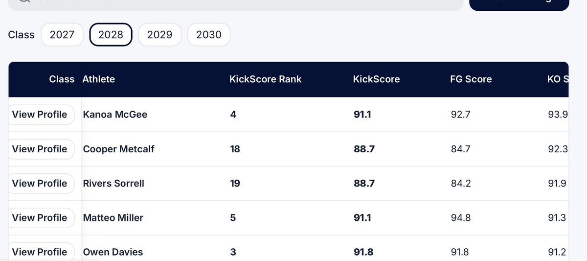theKickScore's tweet photo. @HKA_Tanalski He’s right there! Statistically #2 though but not too far behind @Kanoa_37 https://t.co/aAbYlN9a1L