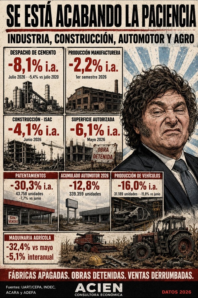 adriancaneto's tweet photo. INFLACION CABA 2.9%
SIGUEN LOS EXITOS https://t.co/bgHL46Gkf1