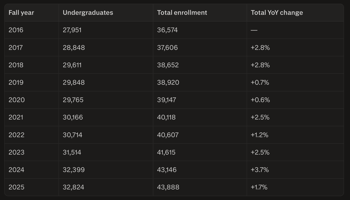 DrewAEdmond's tweet photo. @eligaultney @LotusLeads @sweatystartup It's just so easy to find out that UGA is at record high enrollment. https://t.co/Dac9zycWcW