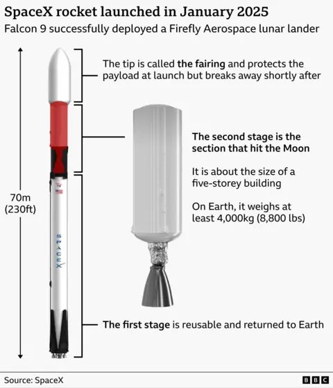 cosmicpulsee's tweet photo. 🌕 A rocket crash on the Moon could become an unexpected science experiment.

An empty SpaceX Falcon 9 upper stage is believed to have slammed into the lunar surface at roughly 5,400 mph (8,700 km/h), near the Einstein crater.

While the impact itself would have been difficult for amateur astronomers to observe, powerful observatories are analyzing data from the event.

For planetary scientists, the crash could provide a rare opportunity to study how a large artificial object interacts with the Moon’s surface.

The impact may help researchers better understand crater formation, lunar soil (regolith), debris patterns, and the physics of high-speed impacts—knowledge that could become increasingly valuable as humanity prepares for a new era of lunar exploration.

The Moon has been hit by asteroids for billions of years.

Now, humanity has accidentally added another experiment to the record. 🚀🌕🔬

Sometimes, even a rocket crash can teach us something about another world.