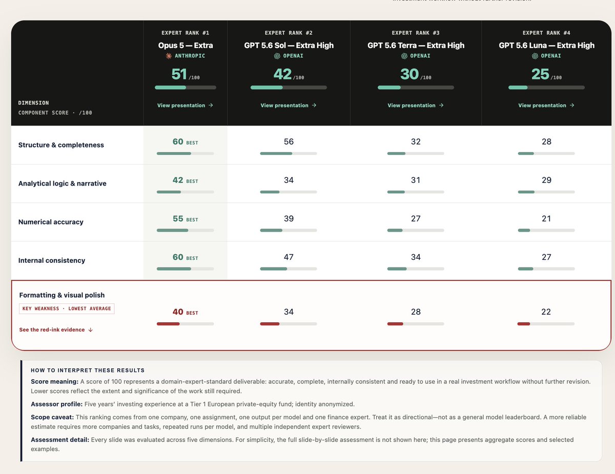 modic123's tweet photo. NextSlide  joining @OpenAI is a decent signal that the labs are accelerating their push into office workflows. After all, slides and spreadsheets kind of rule the corporate world. 

Great slides have to do several things at once: get the analysis right, tell a coherent story, keep the numbers consistent and look polished enough to use. None of these is optional in a real workflow. 

As a fun little experiment, we gave four LLMs the same assignment: build a Private Equity Investment Committee presentation (25+ slides) on a potential take-private of EPAM Systems, a ~$5bn IT-services company. 

An expert (ex-PE professional) rated the AI output decks (slide by slide) on various dimensions including: (1) Structure and Completeness, (2) Logic and Narrative, (3) Numerical Accuracy, (4) Internal Consistency, (5) Formatting and Visual Polish.

Those slide-level judgments were aggregated into an overall score for each deck. The results were pretty interesting:

- Opus 5 Extra: 51/100
- GPT-5.6 Sol xHigh: 42/100
- GPT-5.6 Terra xHigh: 30/100
- GPT-5.6 Luna xHigh: 25/100

Formatting and visual polish was the weakest area across the board. 

Most of the decks looked impressive at first glance. None was close to something an investment team could use as-is. 

My takeaway as a former banker: there is still quite a bit of headroom, but the direction is very promising.

Thinking of scaling this into a public benchmark. Happy to share the full case study - DMs open!