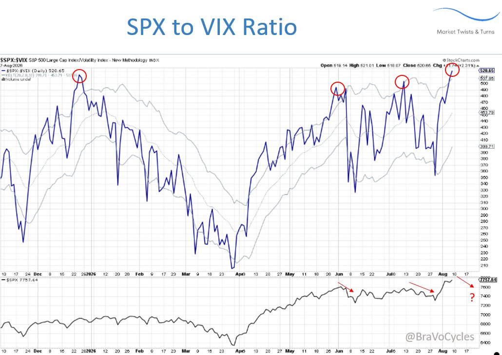 BraVoCycles's tweet photo. $SPX / $VIX ratio spiked over the Keltner channel.

This indicates that a potential reversal in $SPX is nearing, but it is not an accurate short-term indicator. https://t.co/lTyLPMKGW5