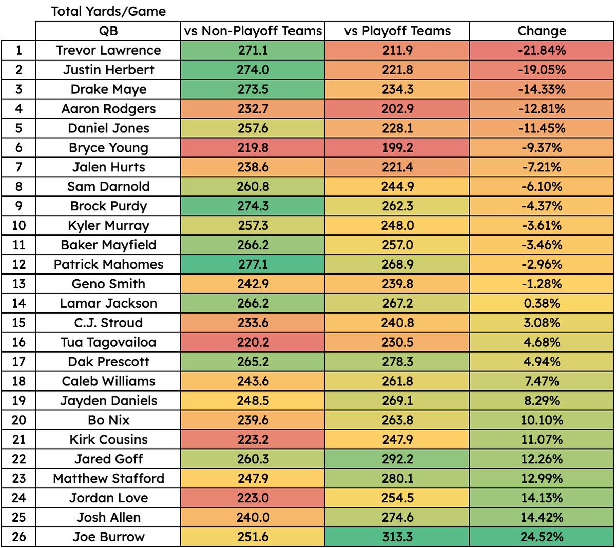 NixToWaddle's tweet photo. Every QB with 20+ starts since 2024 and their statistical drops in total TDs/game, total yards/game and passer rating from games vs. non-playoff teams to games vs. playoff teams.

To no one’s surprise, no QB’s production falls off more than Herbert’s.

The real schedule merchant. https://t.co/0BznnQ2fF4