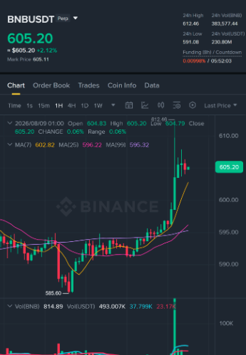 SyedaAiman59089's tweet photo. $BNB is showing an interesting momentum shift around the 605 area.

Short term strength is starting to cool while the higher timeframe structure is showing signs of bearish pressure. Price is testing an important range zone making the next move especially important.

A rejection could bring more downside momentum while a clean move above the key resistance area could change the structure completely.

The market is at an interesting decision point. 👀📉

Do your own research and manage your risk carefully.

This is not financial advice.

#BNB #Crypto #Binance #tradingscam